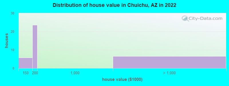 Distribution of house value in Chuichu, AZ in 2022