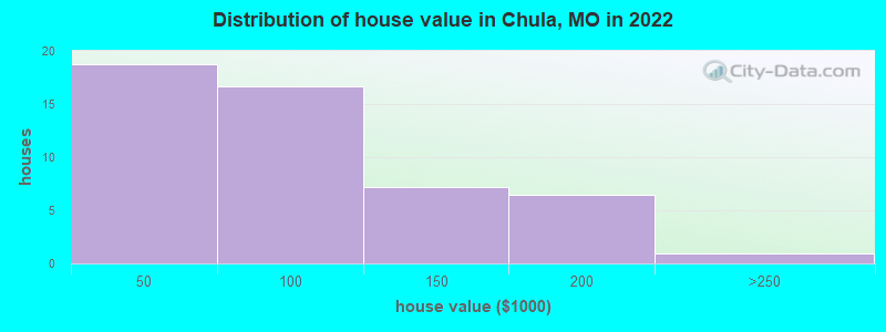 Distribution of house value in Chula, MO in 2019