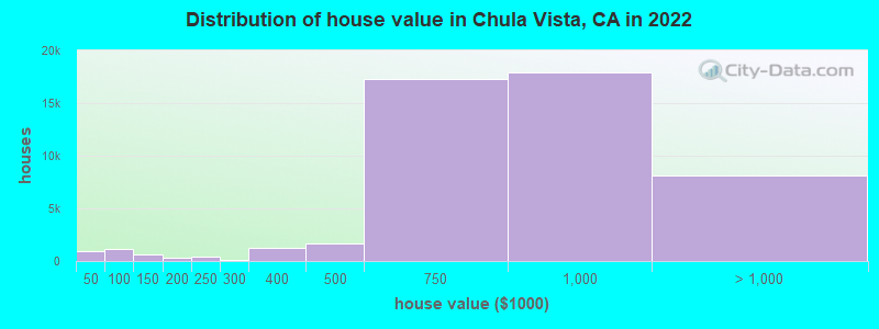 Distribution of house value in Chula Vista, CA in 2019
