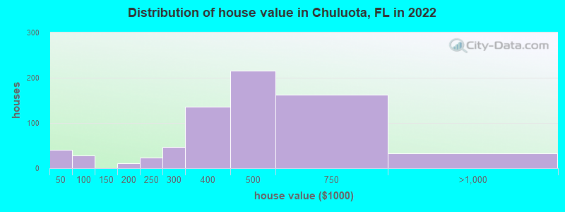 Distribution of house value in Chuluota, FL in 2019