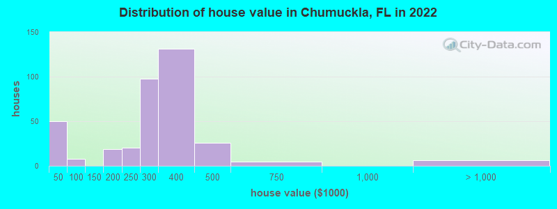 Distribution of house value in Chumuckla, FL in 2021