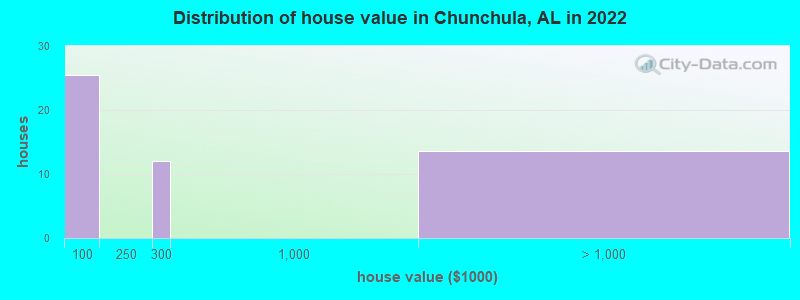 Distribution of house value in Chunchula, AL in 2022