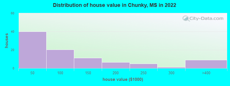 Distribution of house value in Chunky, MS in 2022