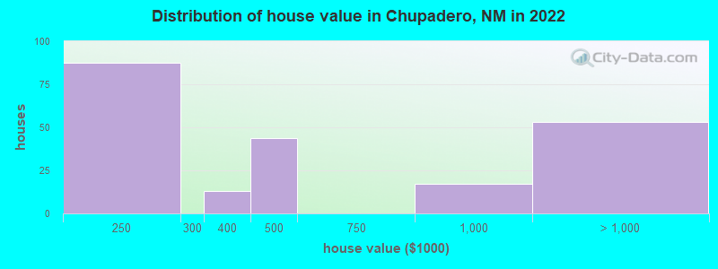 Distribution of house value in Chupadero, NM in 2022