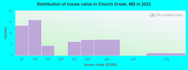 Distribution of house value in Church Creek, MD in 2022