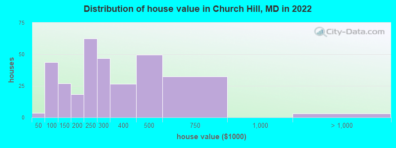 Distribution of house value in Church Hill, MD in 2019