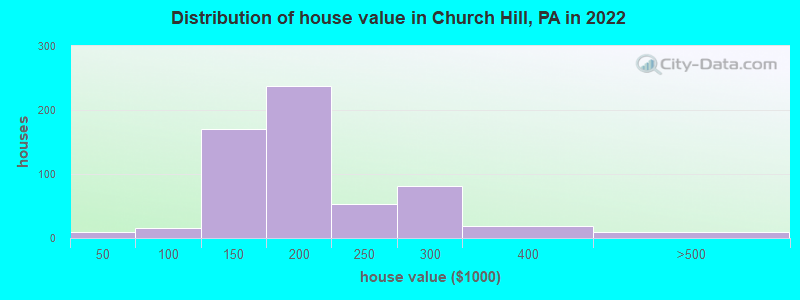 Distribution of house value in Church Hill, PA in 2022