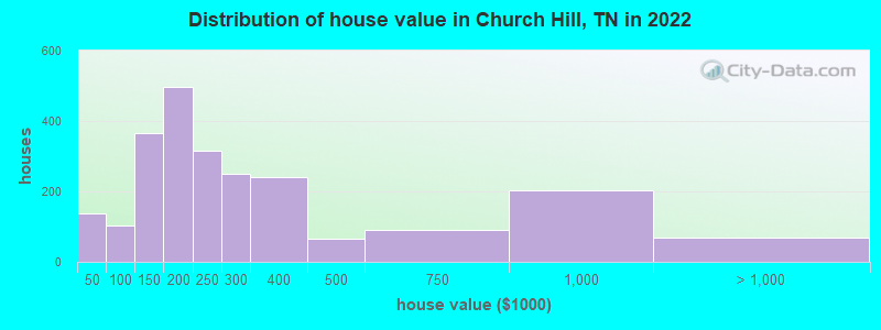 Distribution of house value in Church Hill, TN in 2019