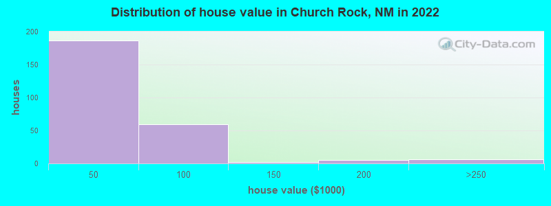 Distribution of house value in Church Rock, NM in 2019