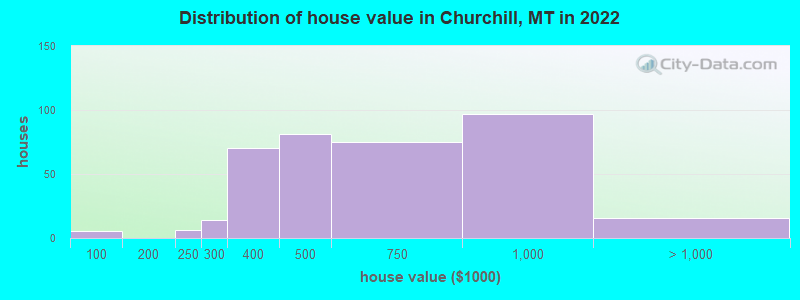 Distribution of house value in Churchill, MT in 2022