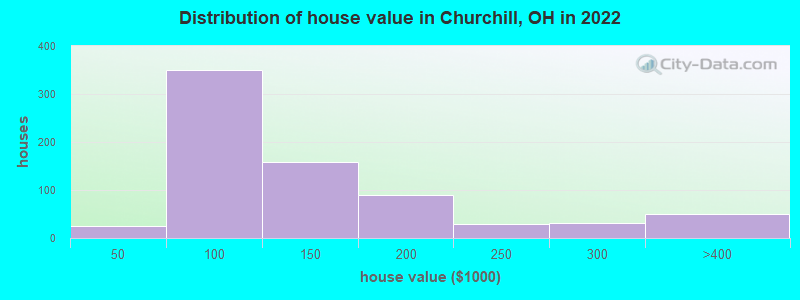Distribution of house value in Churchill, OH in 2022