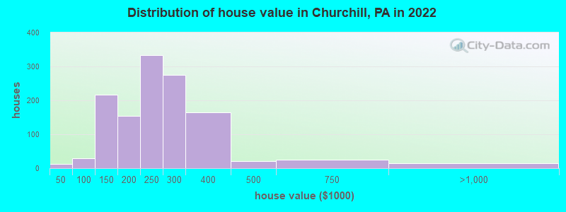 Distribution of house value in Churchill, PA in 2022