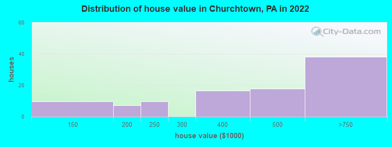 Distribution of house value in Churchtown, PA in 2019