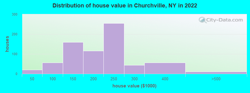 Distribution of house value in Churchville, NY in 2022