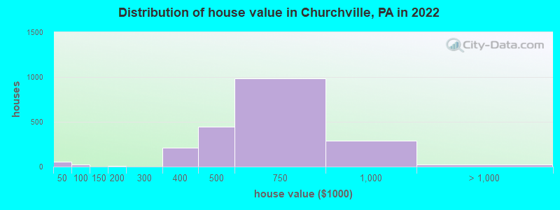 Distribution of house value in Churchville, PA in 2022