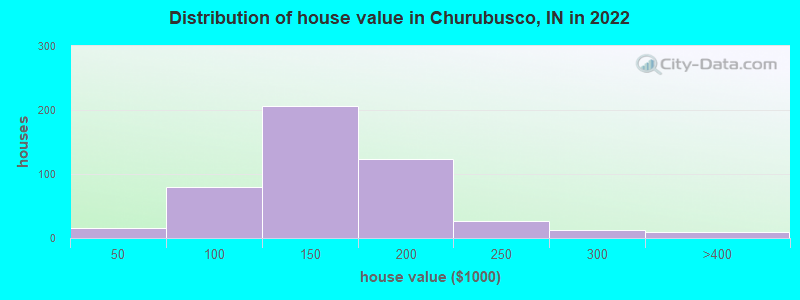 Distribution of house value in Churubusco, IN in 2021