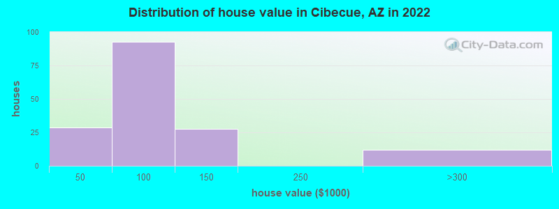 Distribution of house value in Cibecue, AZ in 2022