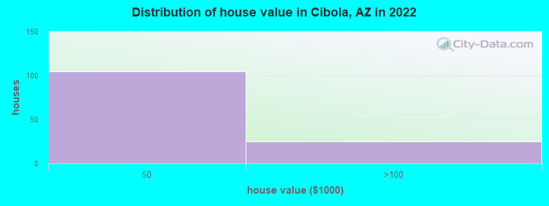 Distribution of house value in Cibola, AZ in 2022