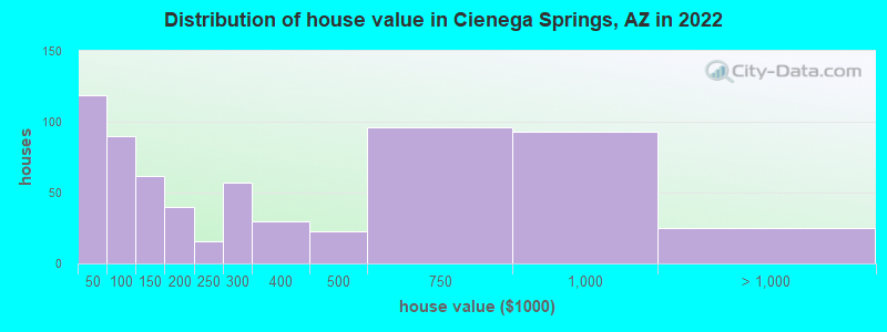 Distribution of house value in Cienega Springs, AZ in 2022