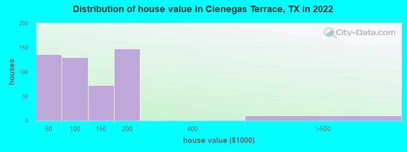 Distribution of house value in Cienegas Terrace, TX in 2022