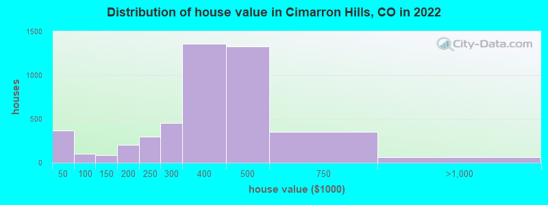 Distribution of house value in Cimarron Hills, CO in 2019