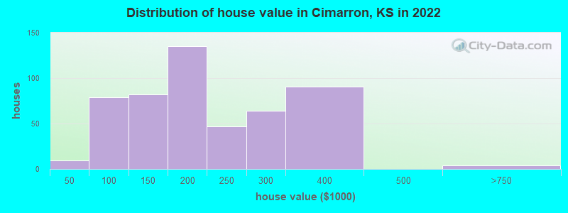 Distribution of house value in Cimarron, KS in 2022