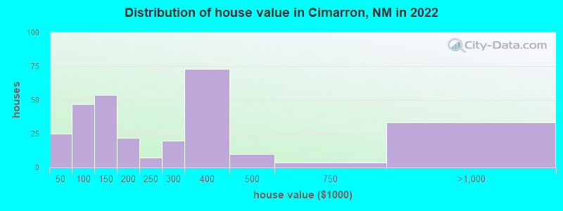 Distribution of house value in Cimarron, NM in 2022