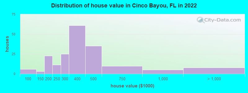 Distribution of house value in Cinco Bayou, FL in 2021