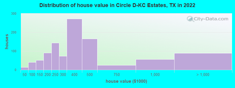 Distribution of house value in Circle D-KC Estates, TX in 2022