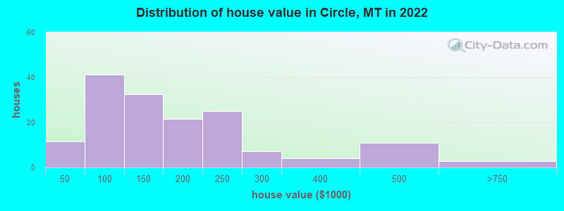 Distribution of house value in Circle, MT in 2019