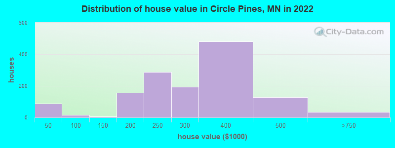 Distribution of house value in Circle Pines, MN in 2019