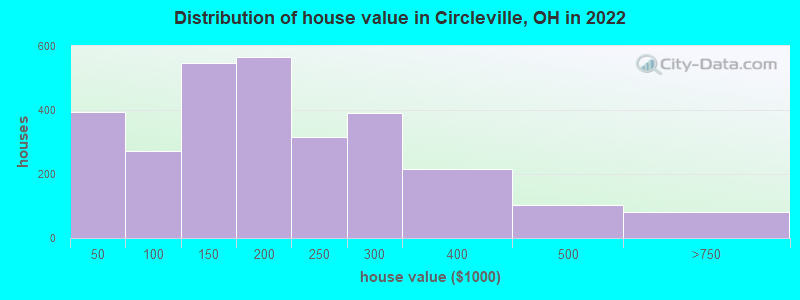 Distribution of house value in Circleville, OH in 2022
