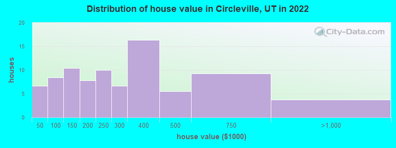 Distribution of house value in Circleville, UT in 2022