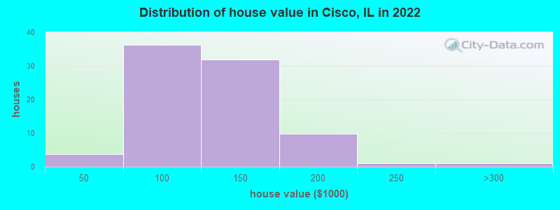 Distribution of house value in Cisco, IL in 2022