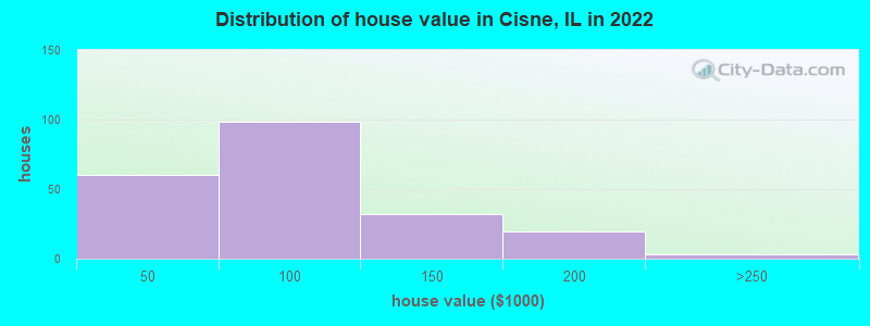 Distribution of house value in Cisne, IL in 2019