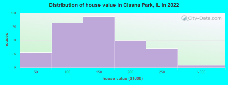 Distribution of house value in Cissna Park, IL in 2022