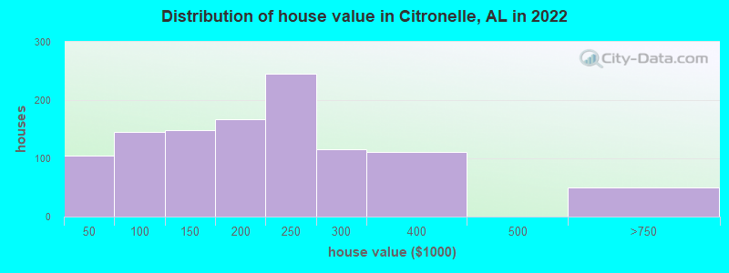 Distribution of house value in Citronelle, AL in 2022