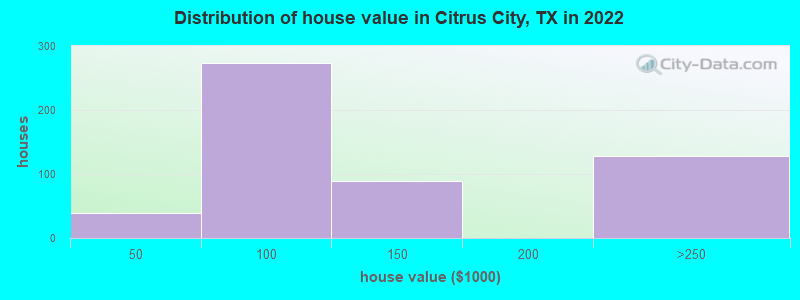 Distribution of house value in Citrus City, TX in 2022