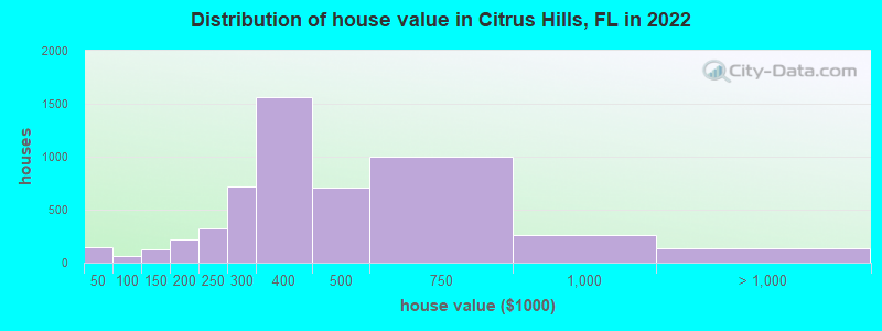 Distribution of house value in Citrus Hills, FL in 2022