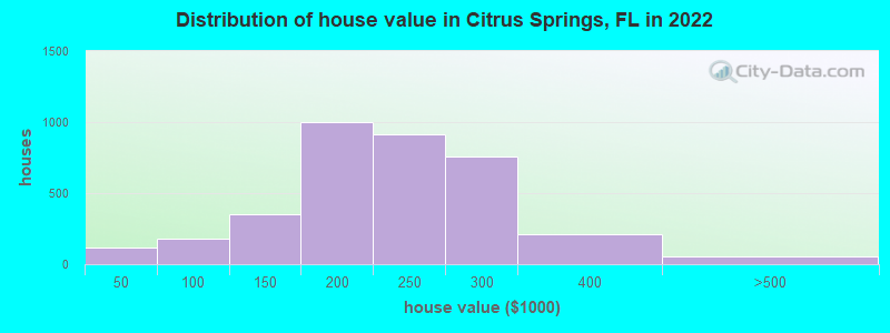 Distribution of house value in Citrus Springs, FL in 2019