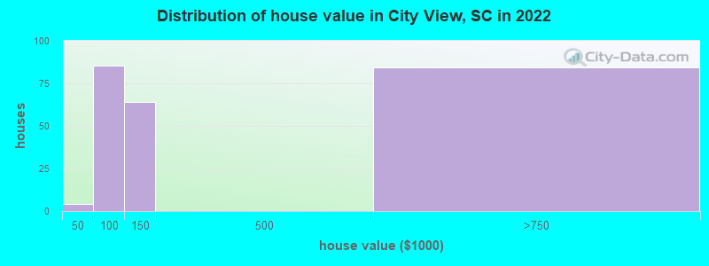 Distribution of house value in City View, SC in 2022