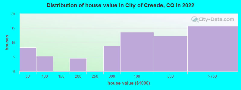 Distribution of house value in City of Creede, CO in 2022