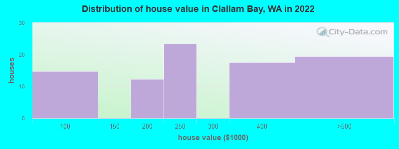 Distribution of house value in Clallam Bay, WA in 2022