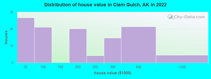 Distribution of house value in Clam Gulch, AK in 2022