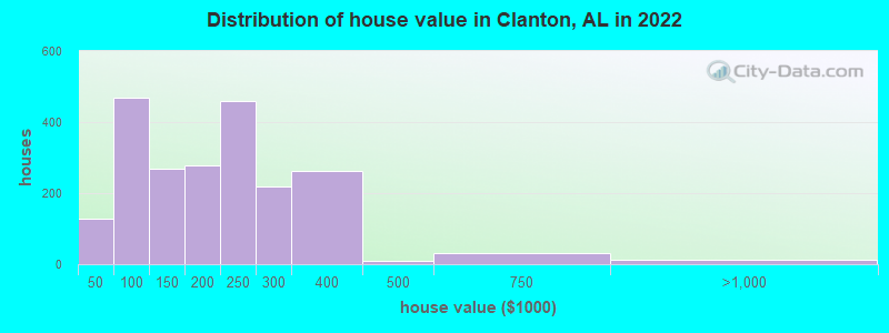 Distribution of house value in Clanton, AL in 2019