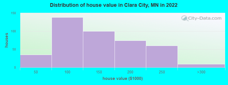 Distribution of house value in Clara City, MN in 2019
