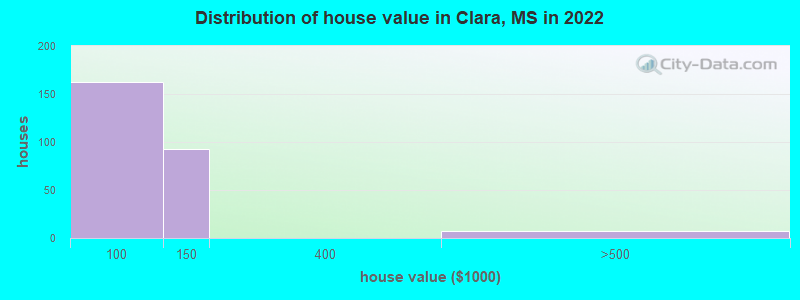 Distribution of house value in Clara, MS in 2022