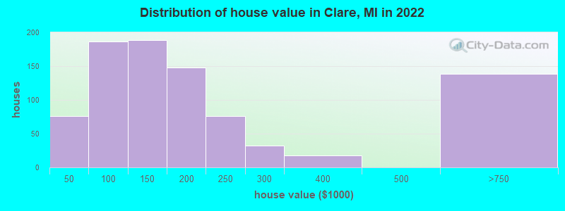 Distribution of house value in Clare, MI in 2022