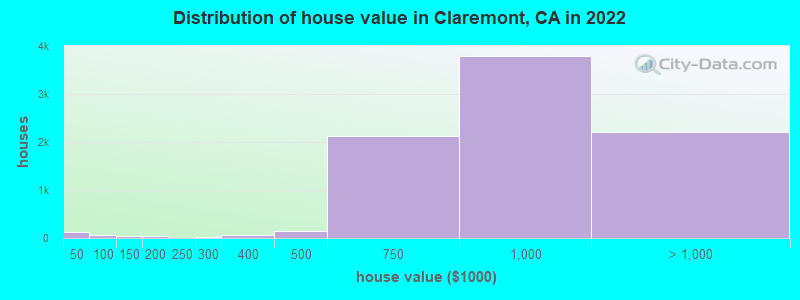 Distribution of house value in Claremont, CA in 2021