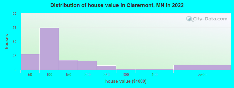 Distribution of house value in Claremont, MN in 2019